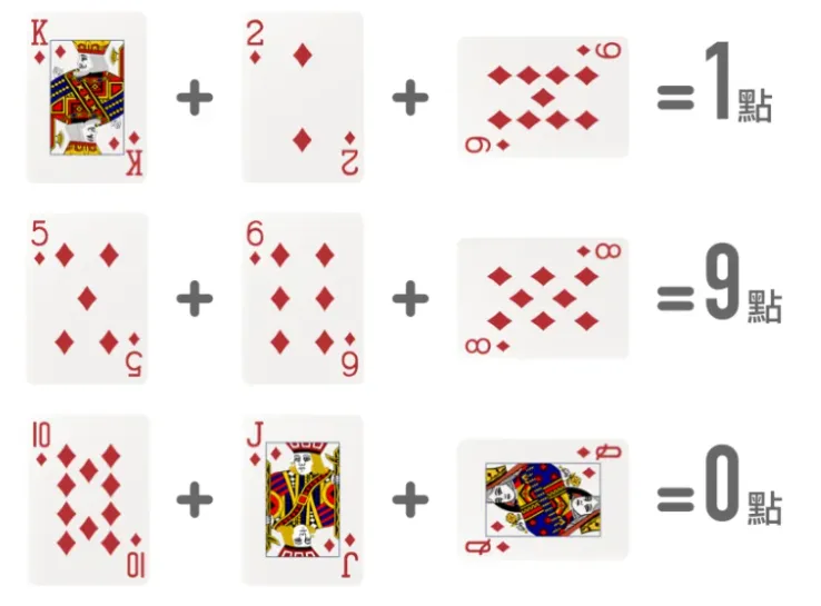 百家樂破解玩法!必勝公式圖解最強攻略包你賺! 6 百家樂算牌點數