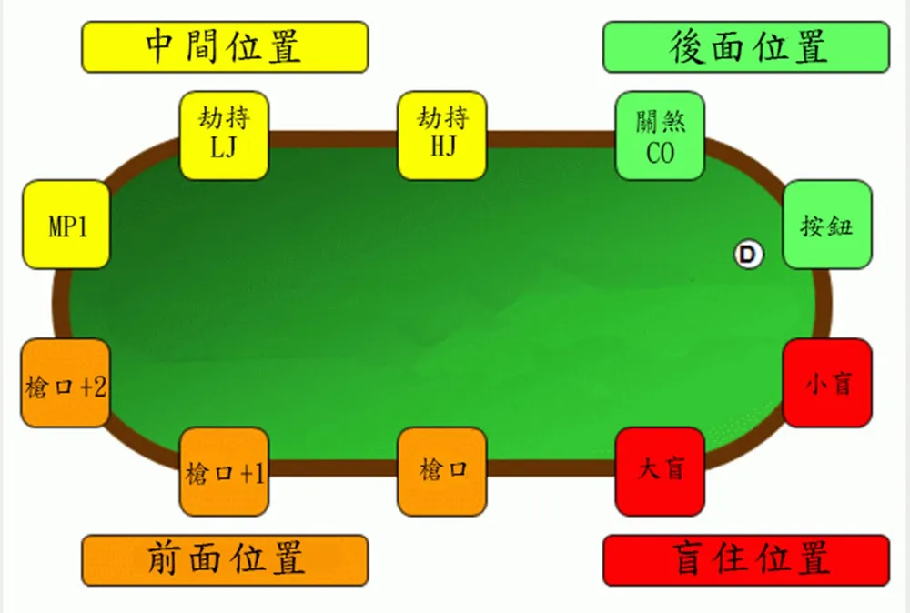 德州撲克牌位位置