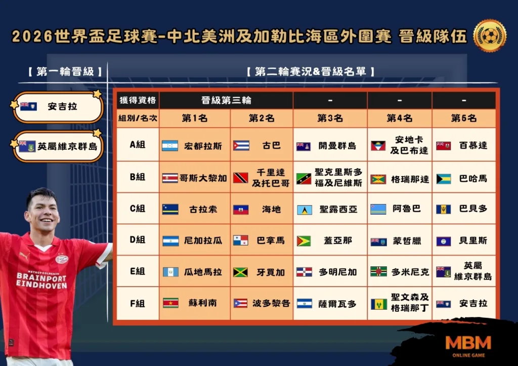 世界盃 2026中北美洲及加勒比海區外圍賽 重點整理一次看