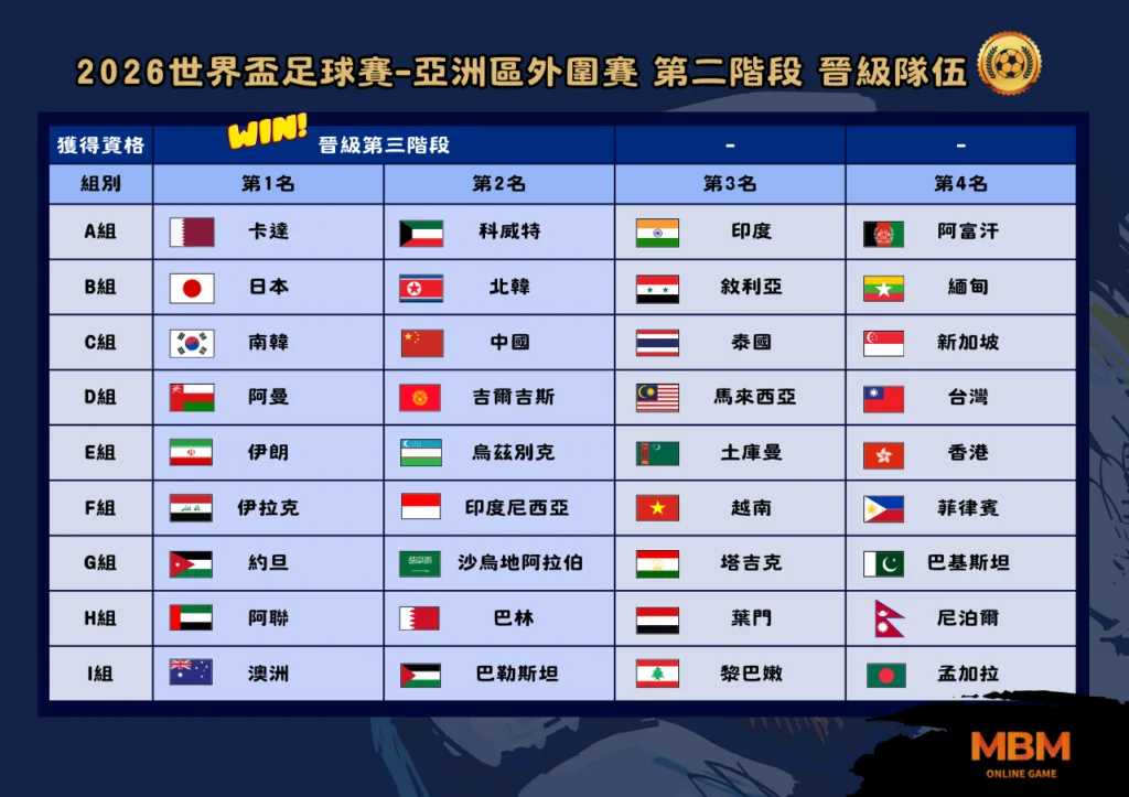 世界盃 2026亞洲區外圍賽 重點整理一次看 4 2026亞洲區外圍賽 重點整理一次看 第二階段 晉級隊伍