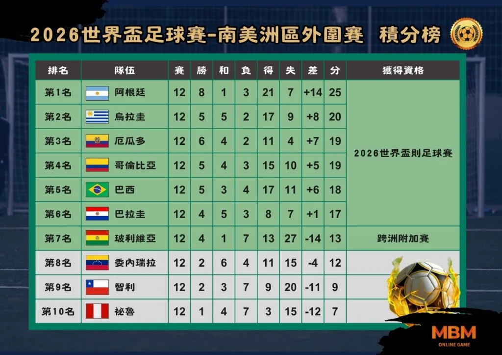 世界盃 2026南美洲區外圍賽 重點整理一次看 3 世界盃 2026南美洲區外圍賽 重點整理一次看