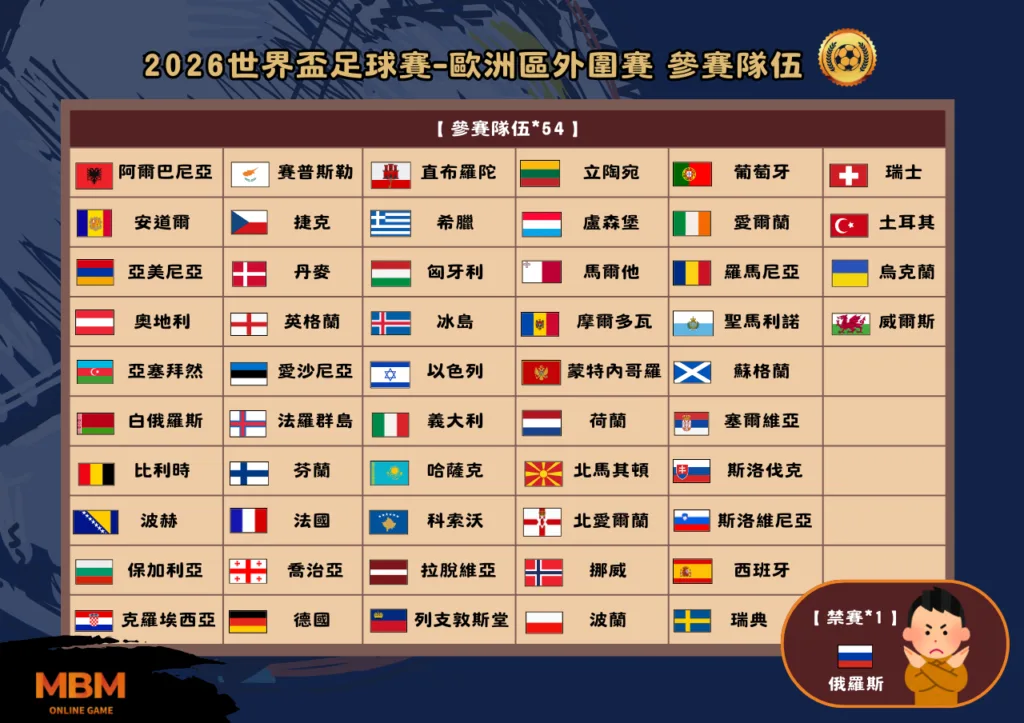 世界盃 2026歐洲區外圍賽 重點整理一次看 3 世界盃 2026歐洲區外圍賽 重點整理一次看