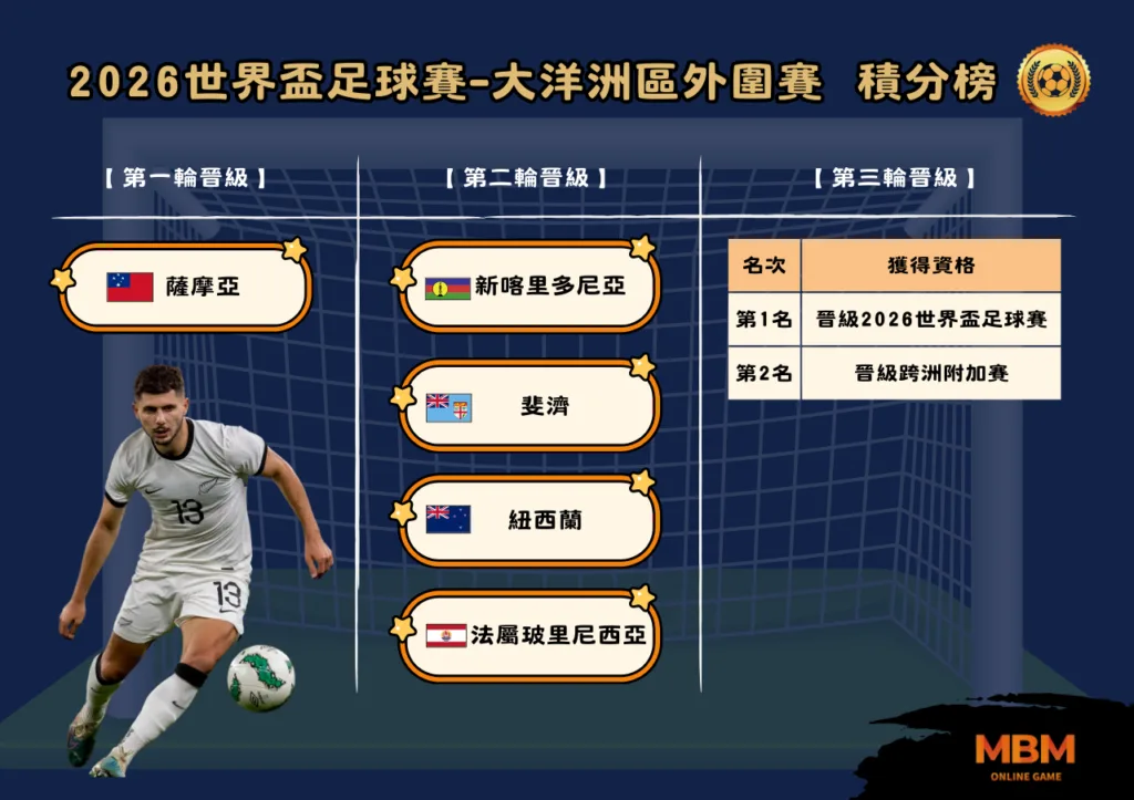 世界盃 2026大洋洲區外圍賽 重點整理一次看 3 世界盃 2026大洋洲區外圍賽 重點整理一次看