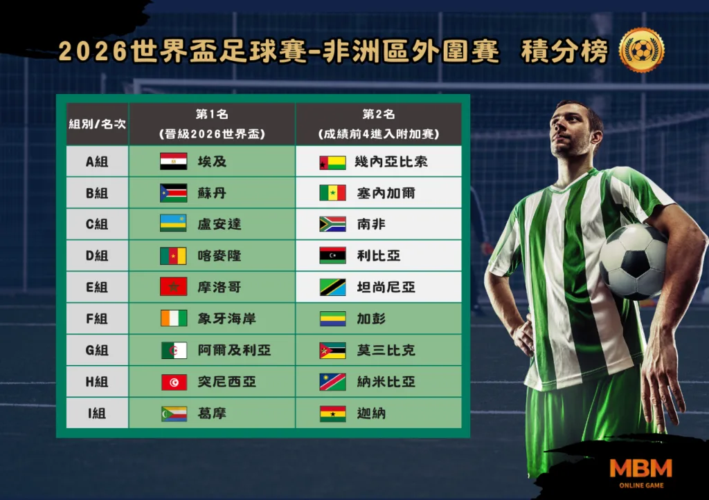 世界盃 2026非洲區外圍賽 重點整理一次看 2 世界盃 2026非洲區外圍賽 重點整理一次看