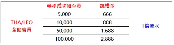 九州LEO倒了,MBM娛樂城推出VIP平轉優惠活動!轉移成功返水一率0.8%! 3 需先轉移VIP成功後,才可申請跳槽金