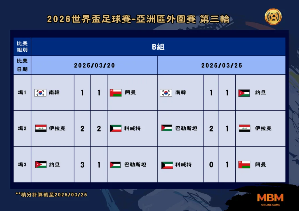 2026世界盃 2025亞洲區外圍賽賽程整理 4 2026世界盃足球賽亞洲區外圍賽 第三輪 2025年3月比賽結果B組