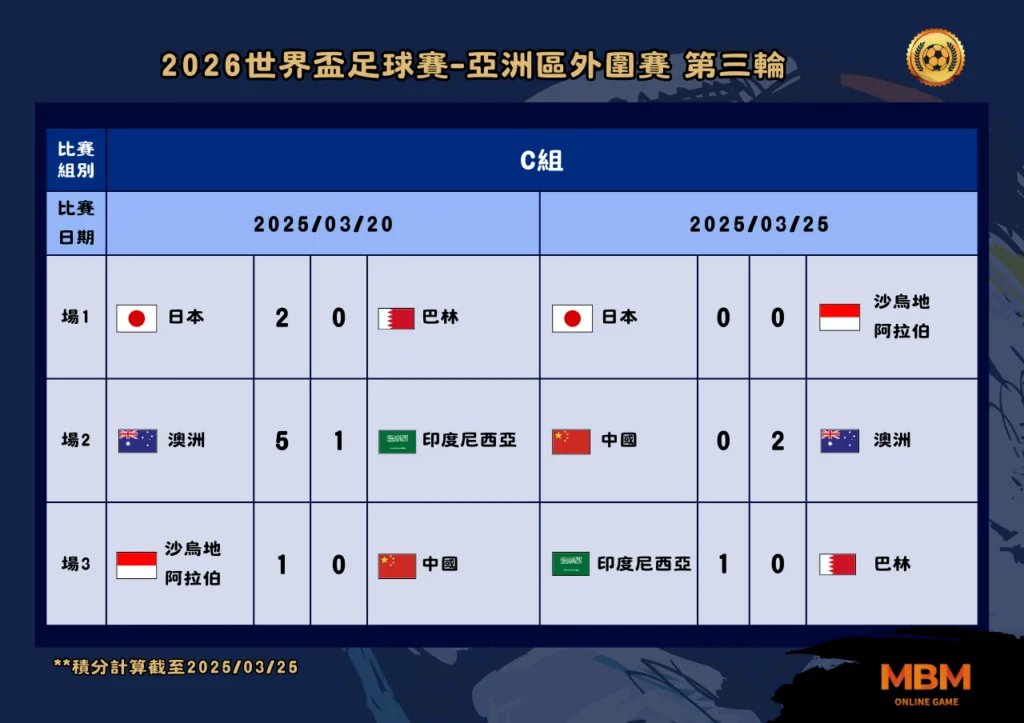 2026世界盃 2025亞洲區外圍賽賽程整理 5 2026世界盃足球賽亞洲區外圍賽 第三輪 2025年3月比賽結果 C組