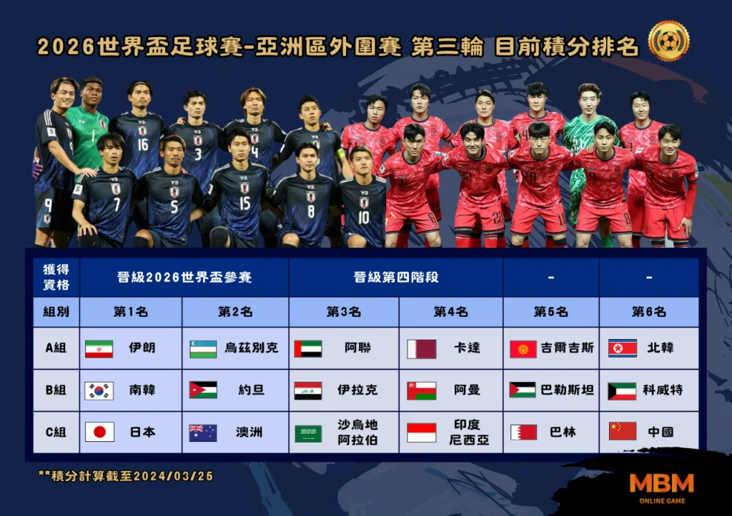 2026世界盃 2025亞洲區外圍賽賽程整理 2 2026世界盃 2025亞洲區外圍賽賽程整理 第三輪 目前積分排名