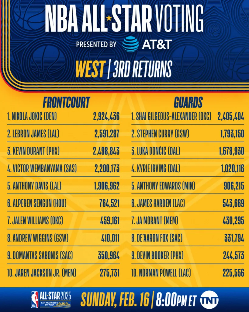 2025年NBA全明星賽投票第三輪結果揭曉:東西區競爭激烈,明星球員爭鋒 3 全明星賽投票西部