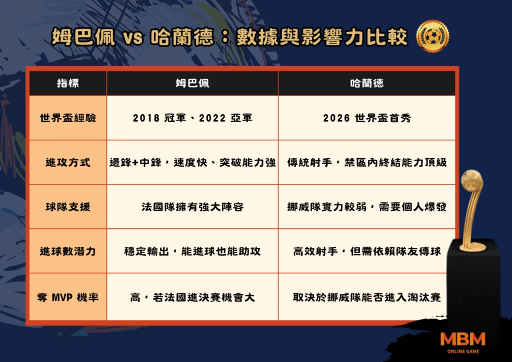 2026世界盃MVP候選名單：姆巴佩與哈蘭德，誰能稱霸世界足壇？姆巴佩 vs 哈蘭德：數據與影響力比較