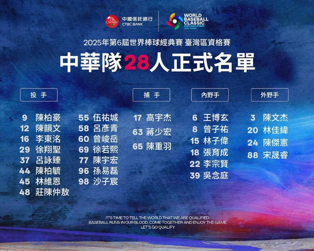 WBCQ經典賽資格賽中華隊正式28人名單出爐、陳子豪再度無緣一級國際賽古林睿煬因傷退出 2 正式28人名單出爐