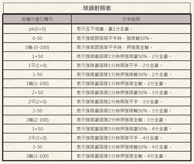 WBC經典賽│運彩盤口玩法賠率、讓分、獨贏與走地盤口全攻略! 3 image 18 png