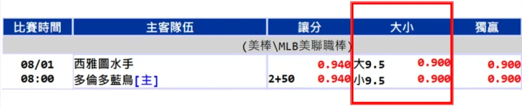 WBC經典賽│運彩盤口玩法賠率、讓分、獨贏與走地盤口全攻略! 6 image 21