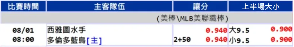 WBC經典賽│運彩盤口玩法賠率、讓分、獨贏與走地盤口全攻略! 7 image 23