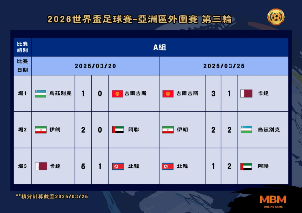 日本確定參賽!2026世界盃亞洲區外圍賽晉級戰況2025年3月最新結果一次看! 2 2026世界盃亞洲區外圍賽晉級 第三輪 2025/03/20、2025/03/25 A組比賽結果