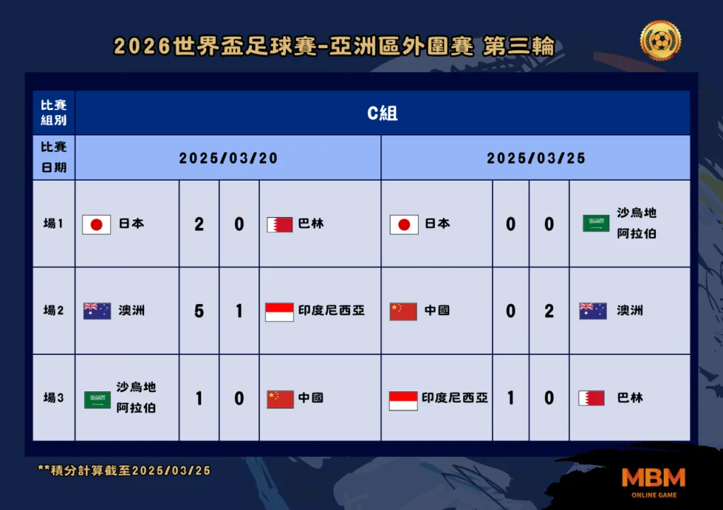 日本確定參賽!2026世界盃亞洲區外圍賽晉級戰況2025年3月最新結果一次看! 5 2026世界盃亞洲區外圍賽晉級 第三輪 2025/03/20、2025/03/25 C組比賽結果