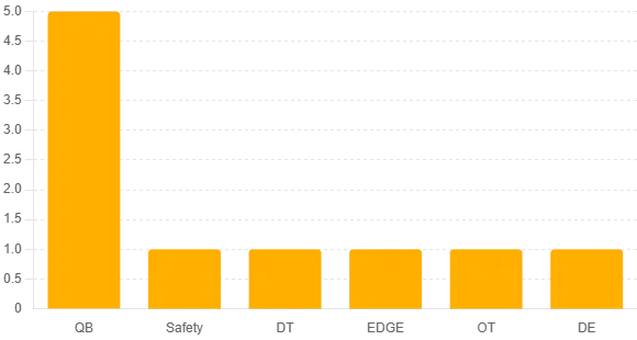 2026NFL選秀潛力新星Top 10球員位置分布