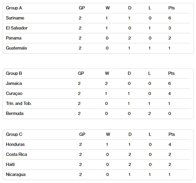 2026世界盃最新戰況|各洲晉級名單、跨洲附加賽與奪冠熱門 7 中北美及加勒比海區最新戰績