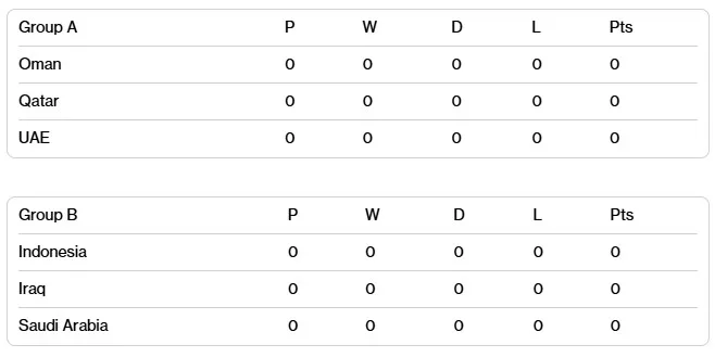 2026世界盃最新戰況|各洲晉級名單、跨洲附加賽與奪冠熱門 3 亞洲區最新戰績