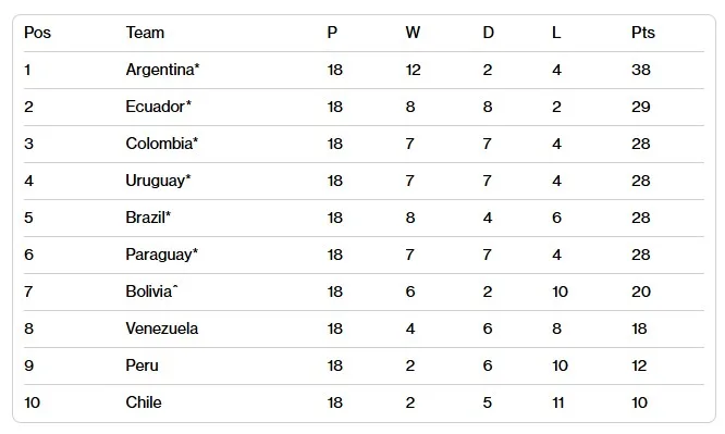 2026世界盃最新戰況|各洲晉級名單、跨洲附加賽與奪冠熱門 4 南美洲區目前最新戰績