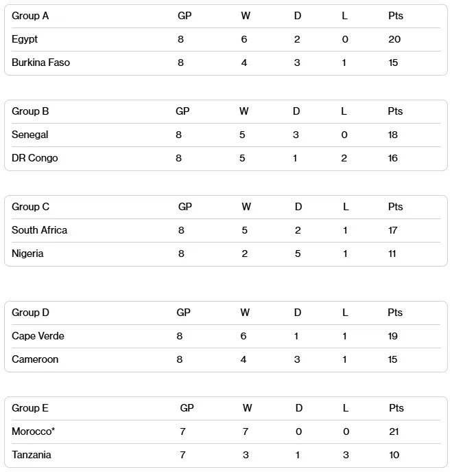 2026世界盃最新戰況|各洲晉級名單、跨洲附加賽與奪冠熱門 5 非洲區最新戰績A-E