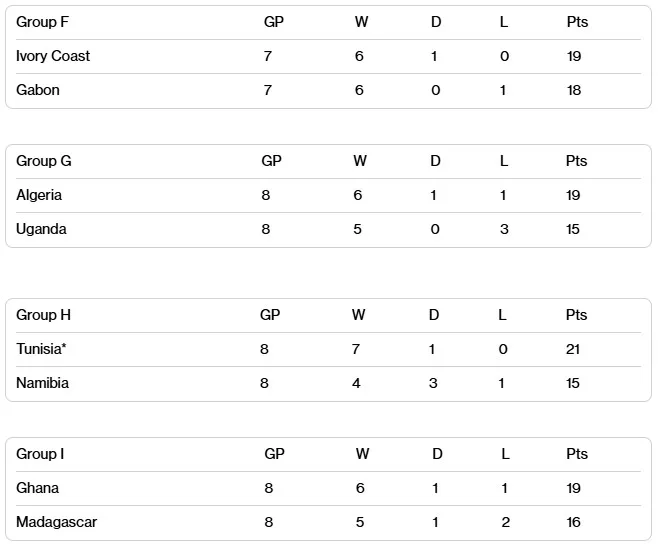 2026世界盃最新戰況|各洲晉級名單、跨洲附加賽與奪冠熱門 6 非洲區最新戰績F-I